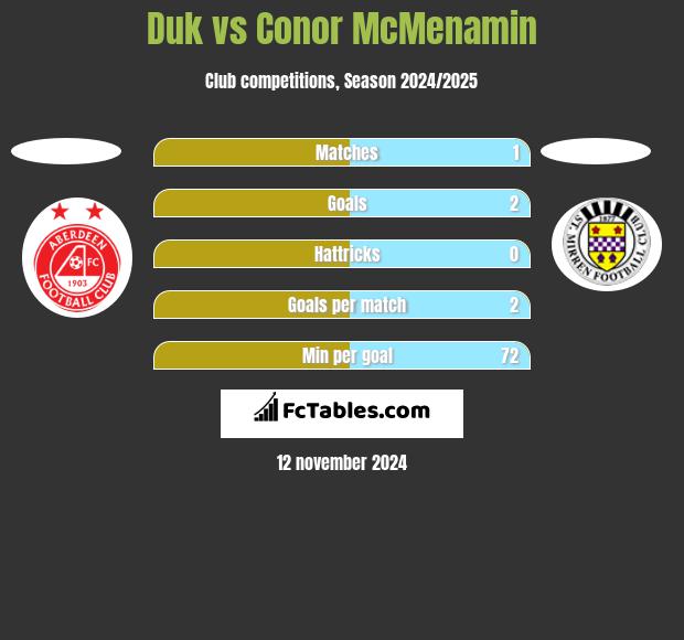 Duk vs Conor McMenamin h2h player stats