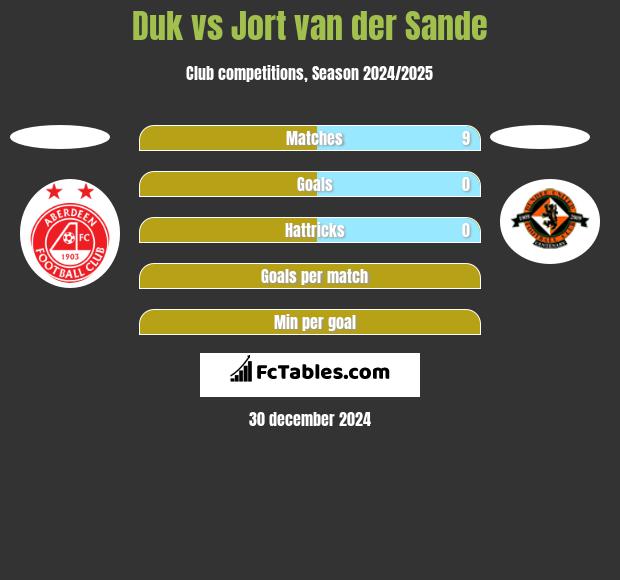 Duk vs Jort van der Sande h2h player stats