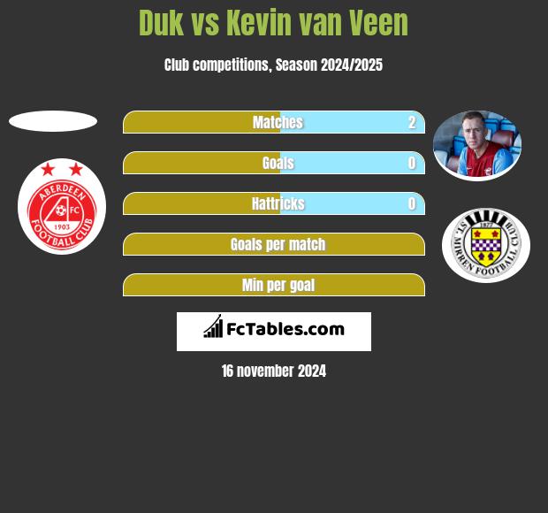 Duk vs Kevin van Veen h2h player stats