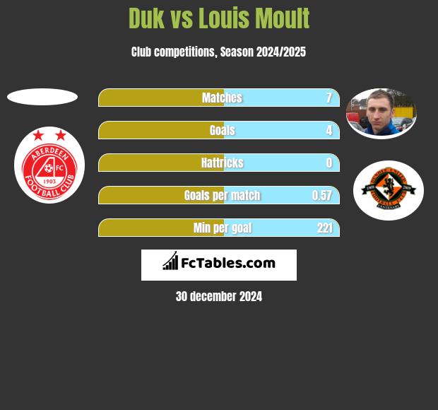 Duk vs Louis Moult h2h player stats