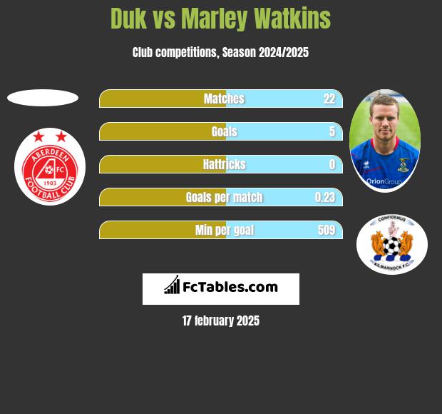 Duk vs Marley Watkins h2h player stats