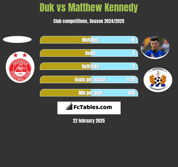 Duk vs Matthew Kennedy h2h player stats