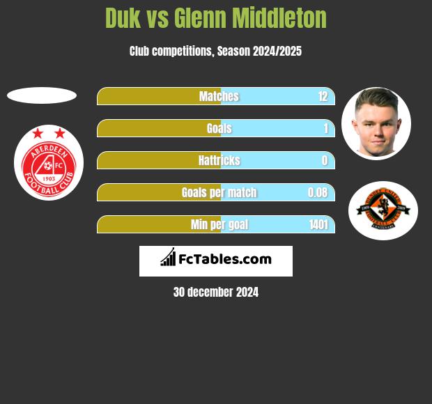 Duk vs Glenn Middleton h2h player stats