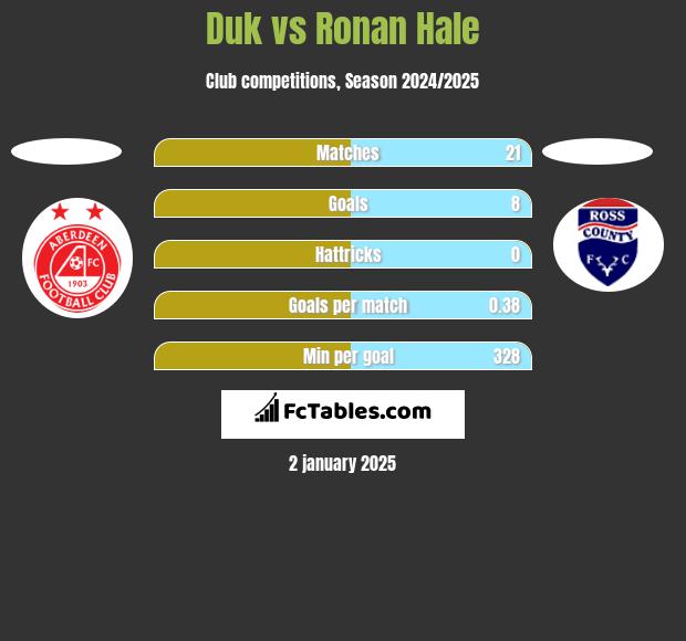 Duk vs Ronan Hale h2h player stats