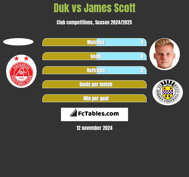 Duk vs James Scott h2h player stats