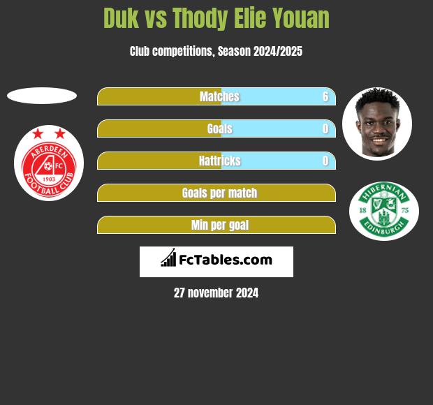 Duk vs Thody Elie Youan h2h player stats