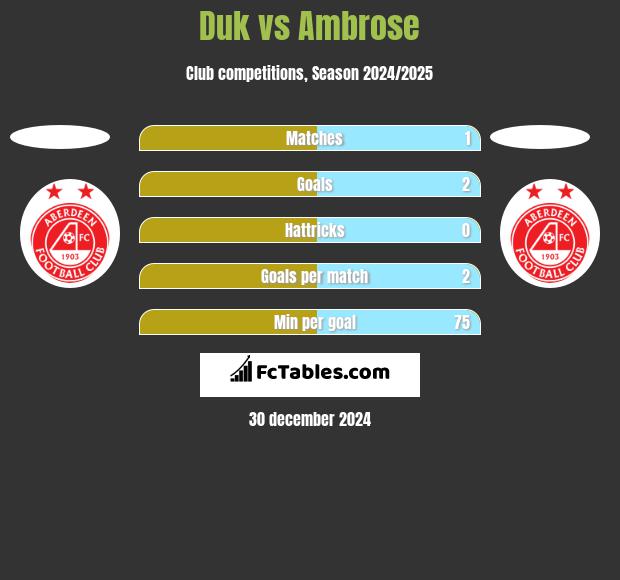 Duk vs Ambrose h2h player stats