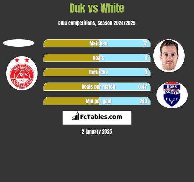 Duk vs White h2h player stats