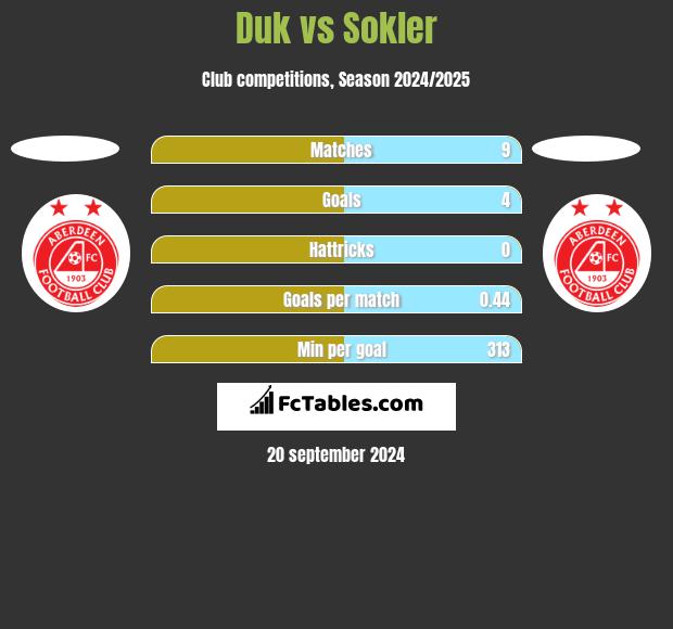 Duk vs Sokler h2h player stats