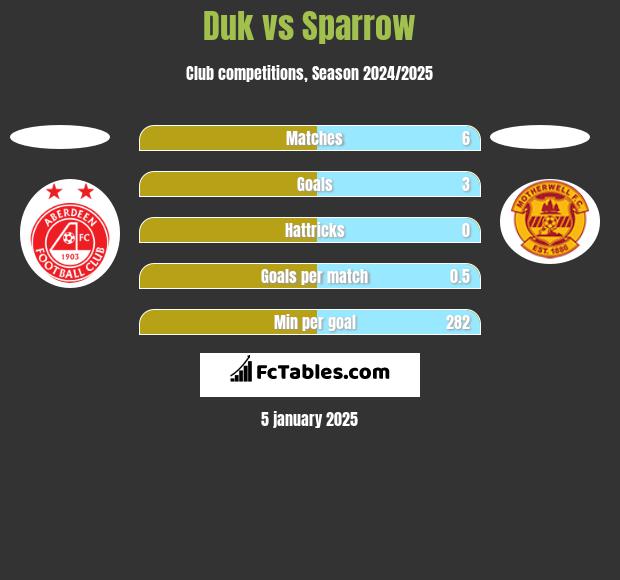 Duk vs Sparrow h2h player stats