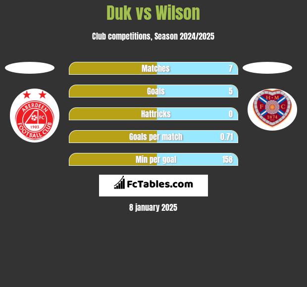 Duk vs Wilson h2h player stats