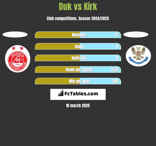 Duk vs Kirk h2h player stats