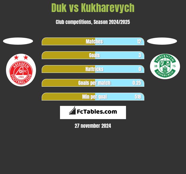 Duk vs Kukharevych h2h player stats