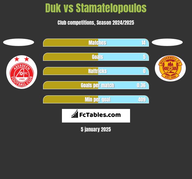 Duk vs Stamatelopoulos h2h player stats