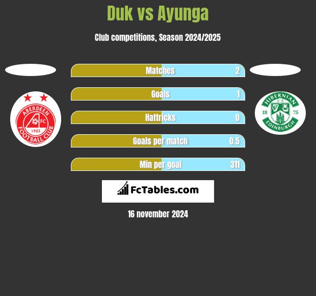 Duk vs Ayunga h2h player stats