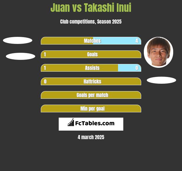 Juan vs Takashi Inui h2h player stats