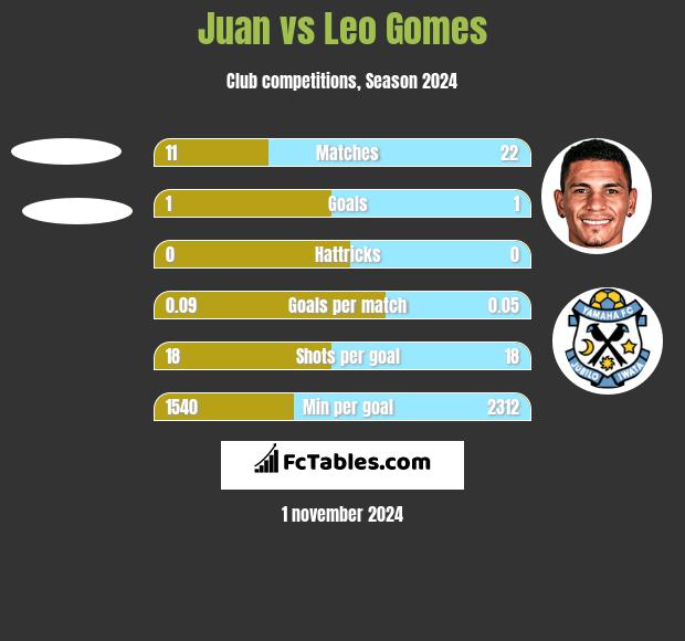 Juan vs Leo Gomes h2h player stats