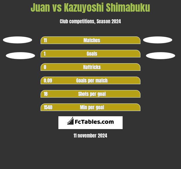 Juan vs Kazuyoshi Shimabuku h2h player stats