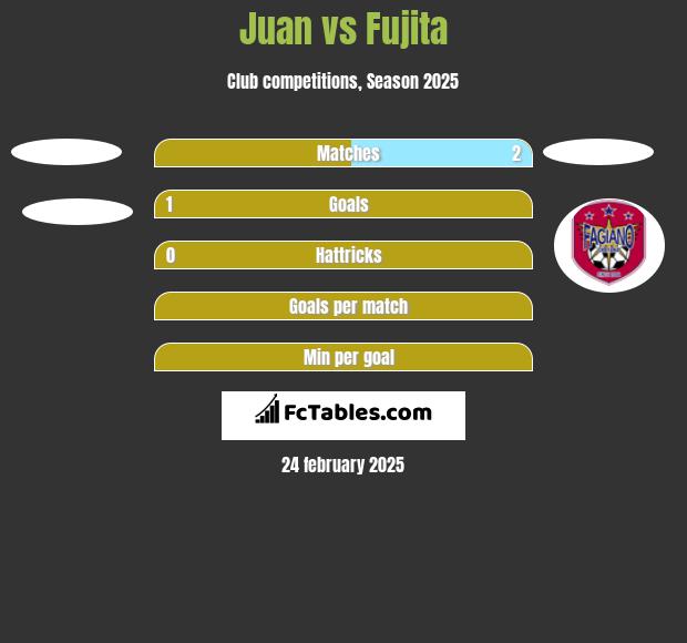 Juan vs Fujita h2h player stats