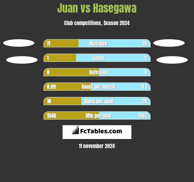 Juan vs Hasegawa h2h player stats