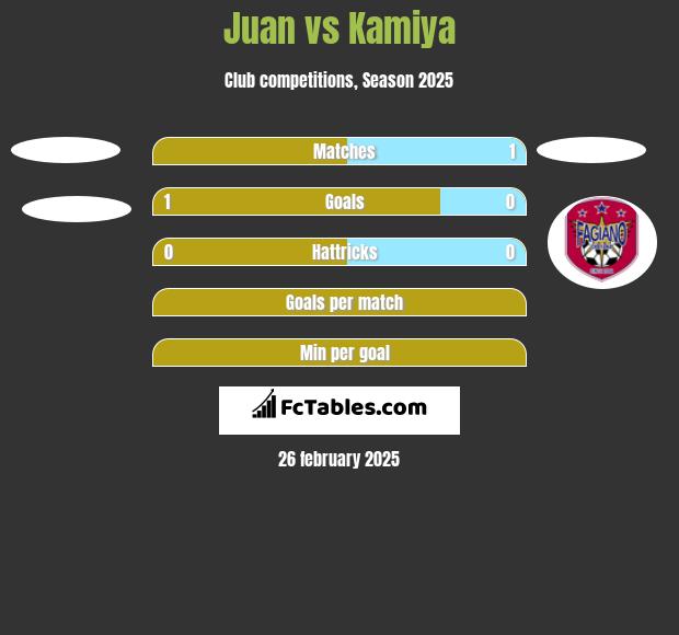 Juan vs Kamiya h2h player stats