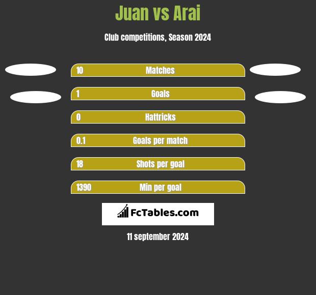 Juan vs Arai h2h player stats