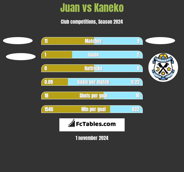 Juan vs Kaneko h2h player stats