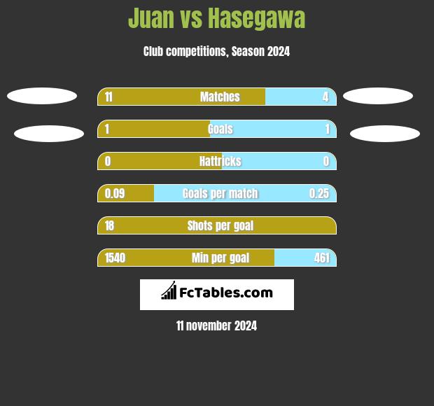 Juan vs Hasegawa h2h player stats