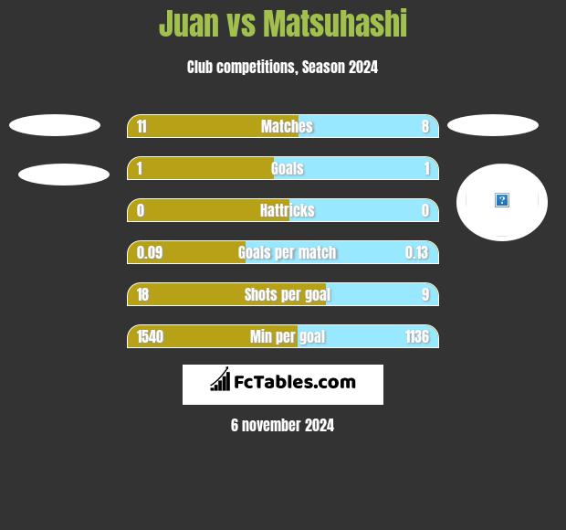 Juan vs Matsuhashi h2h player stats