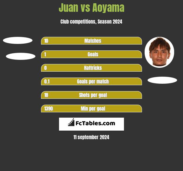 Juan vs Aoyama h2h player stats