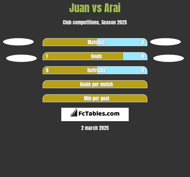 Juan vs Arai h2h player stats