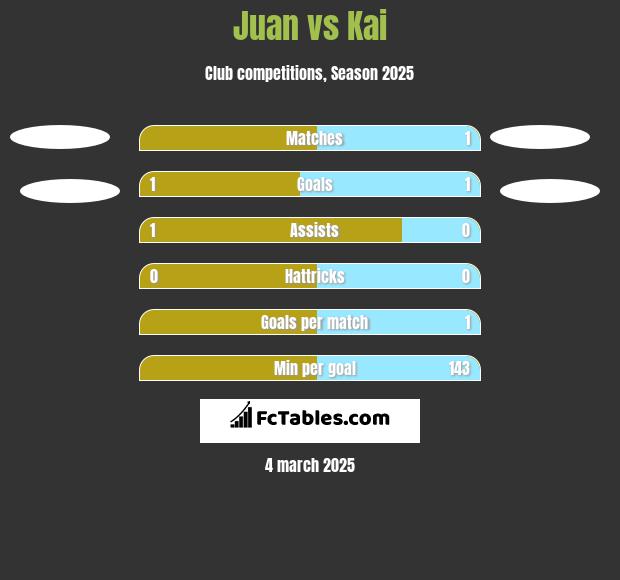 Juan vs Kai h2h player stats