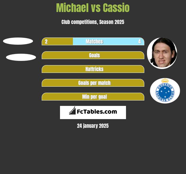 Michael vs Cassio h2h player stats