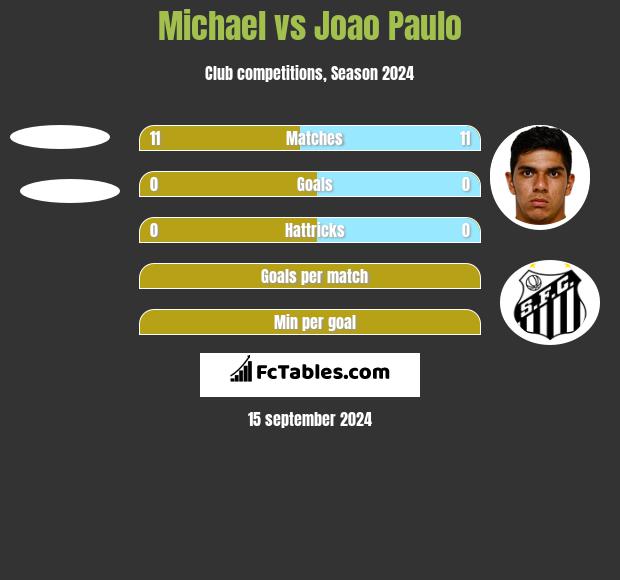 Michael vs Joao Paulo h2h player stats