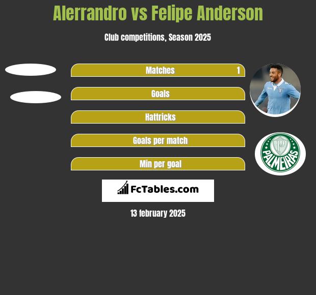 Alerrandro vs Felipe Anderson h2h player stats