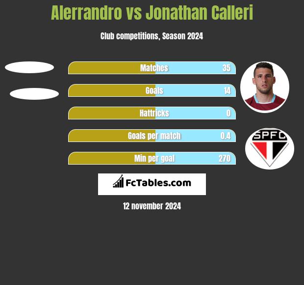 Alerrandro vs Jonathan Calleri h2h player stats