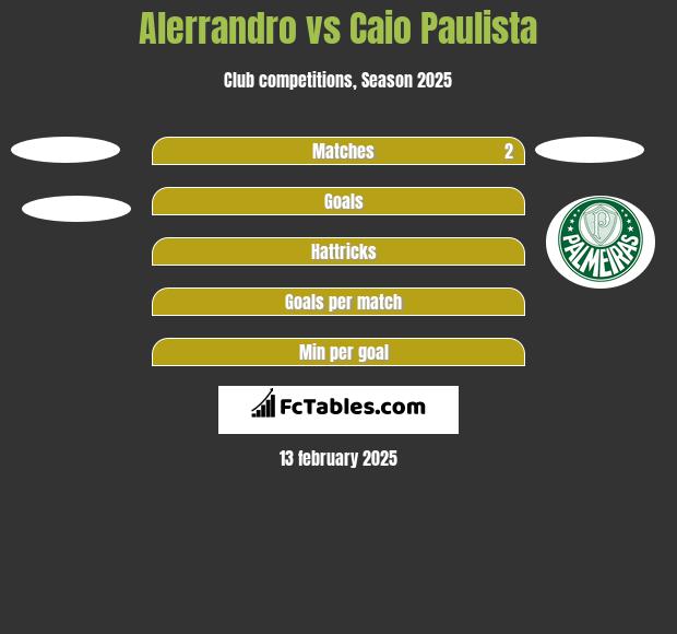 Alerrandro vs Caio Paulista h2h player stats