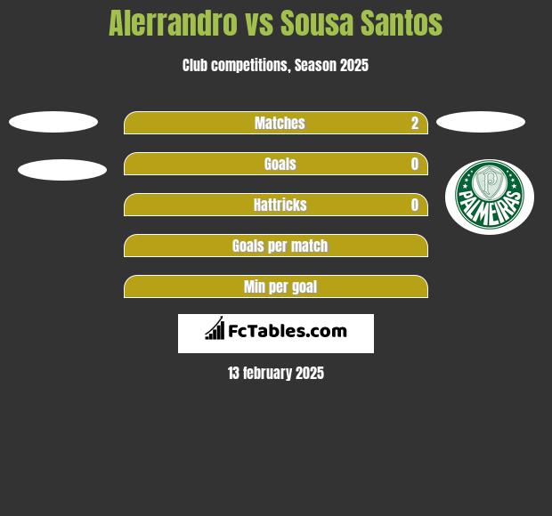 Alerrandro vs Sousa Santos h2h player stats