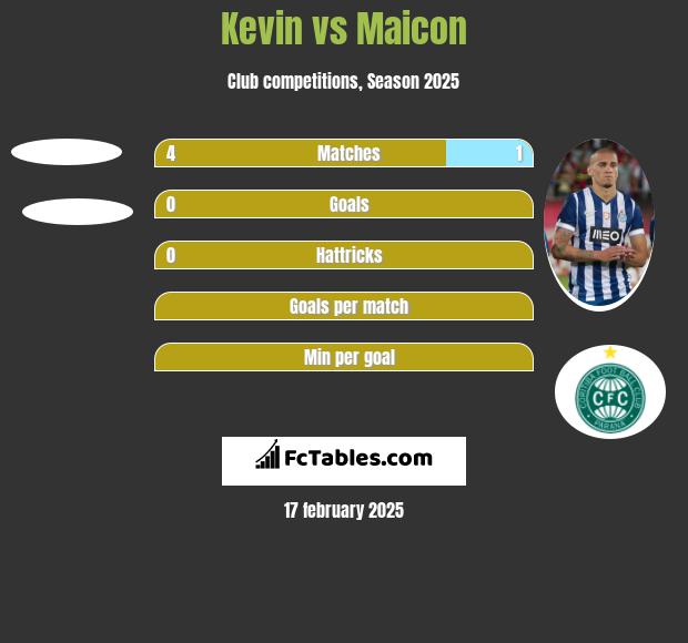 Kevin vs Maicon h2h player stats