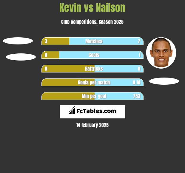 Kevin vs Nailson h2h player stats