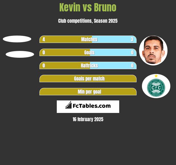 Kevin vs Bruno h2h player stats