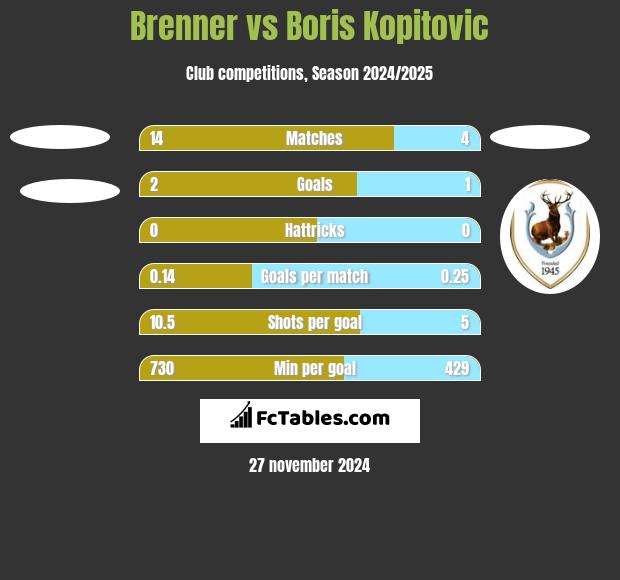 Brenner vs Boris Kopitovic h2h player stats