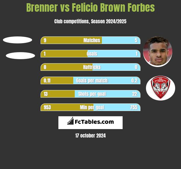 Brenner vs Felicio Brown Forbes h2h player stats