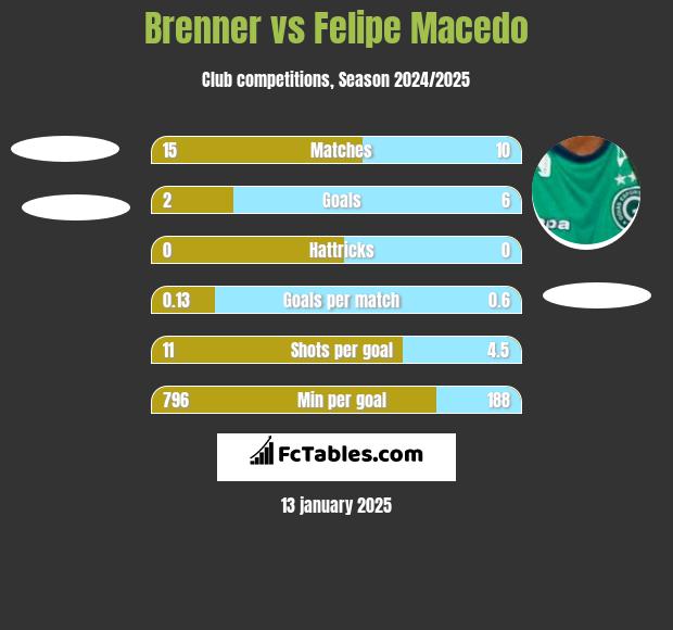 Brenner vs Felipe Macedo h2h player stats