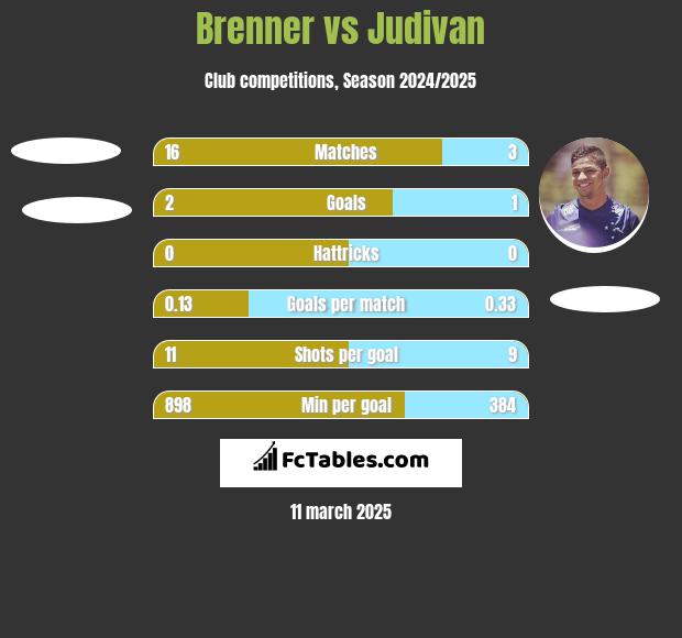 Brenner vs Judivan h2h player stats