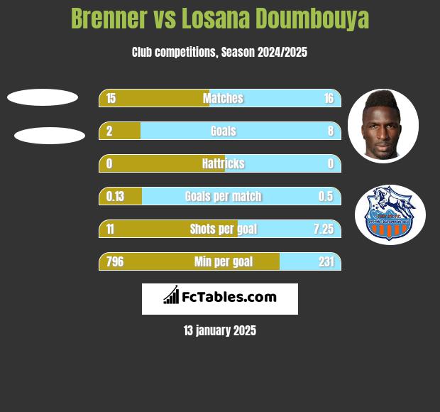 Brenner vs Losana Doumbouya h2h player stats