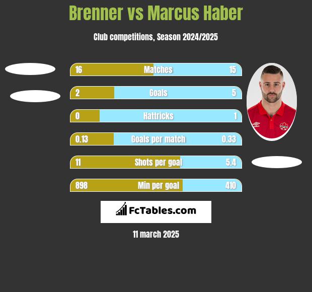 Brenner vs Marcus Haber h2h player stats