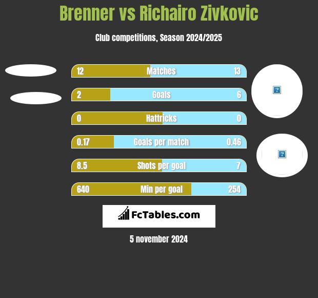 Brenner vs Richairo Zivković h2h player stats