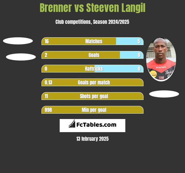 Brenner vs Steeven Langil h2h player stats