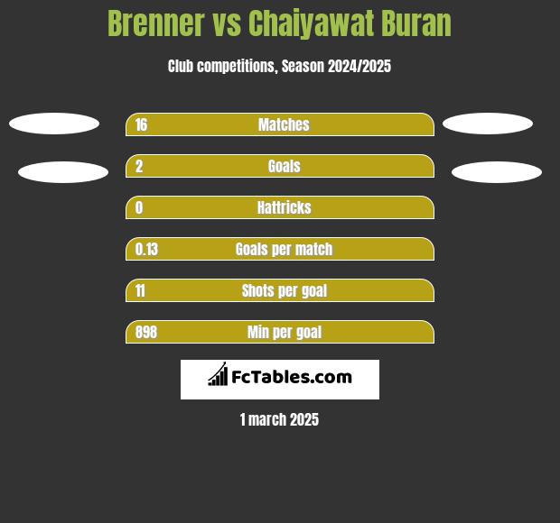 Brenner vs Chaiyawat Buran h2h player stats